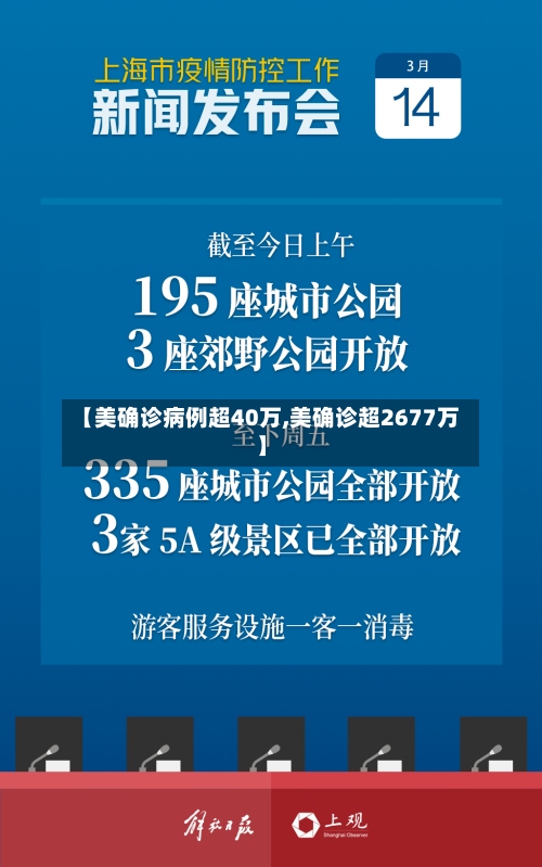 【美确诊病例超40万,美确诊超2677万】