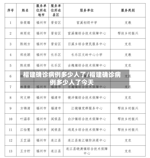 福建确诊病例多少人了/福建确诊病例多少人了今天