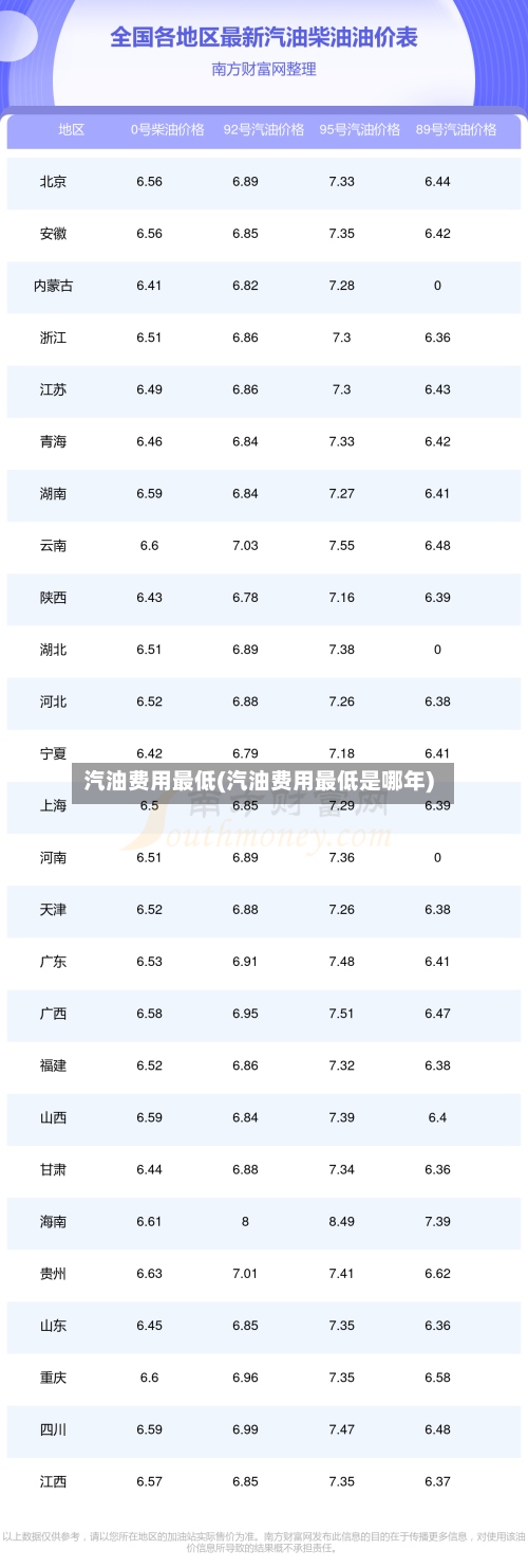 汽油费用最低(汽油费用最低是哪年)