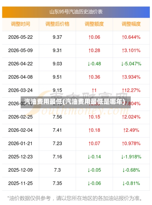 汽油费用最低(汽油费用最低是哪年)-第2张图片