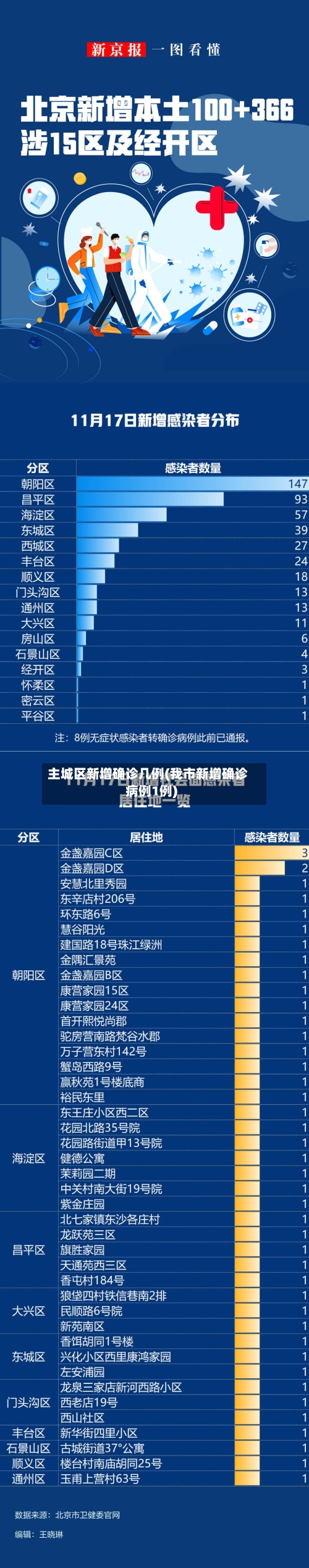 主城区新增确诊几例(我市新增确诊病例1例)-第2张图片