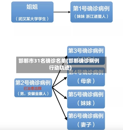 邯郸市31名确诊名单(邯郸确诊病例行动轨迹)-第2张图片