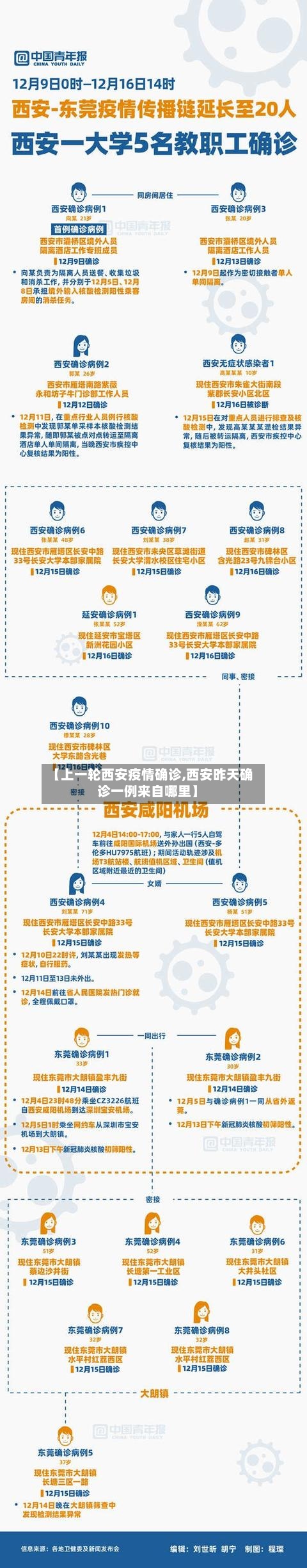 【上一轮西安疫情确诊,西安昨天确诊一例来自哪里】