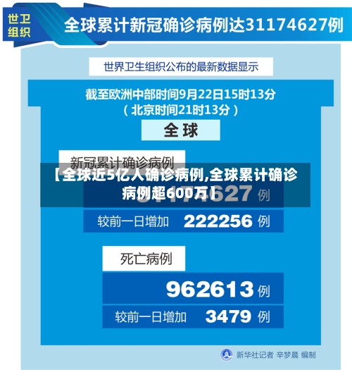 【全球近5亿人确诊病例,全球累计确诊病例超600万】-第2张图片