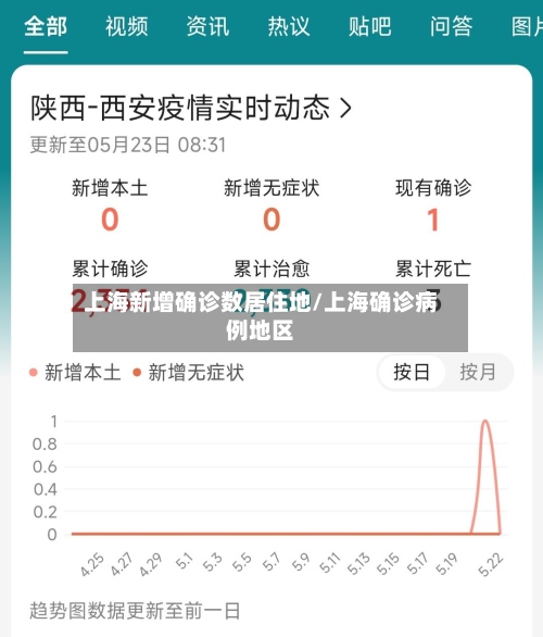 上海新增确诊数居住地/上海确诊病例地区-第2张图片