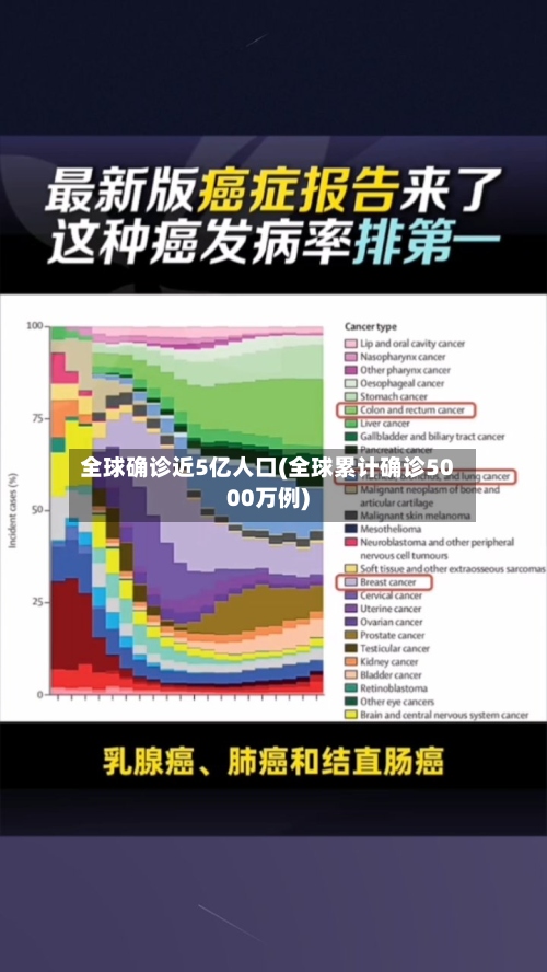 全球确诊近5亿人口(全球累计确诊5000万例)