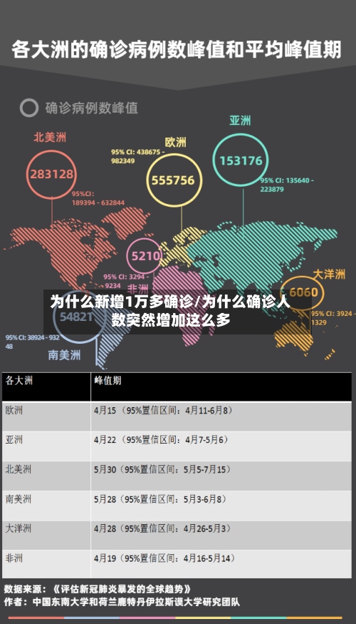 为什么新增1万多确诊/为什么确诊人数突然增加这么多