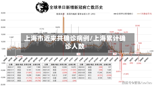 上海市近来共确诊病例/上海累计确诊人数