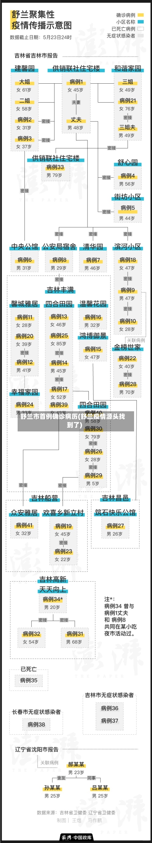 舒兰市首例确诊病历(舒兰疫情源头找到了)