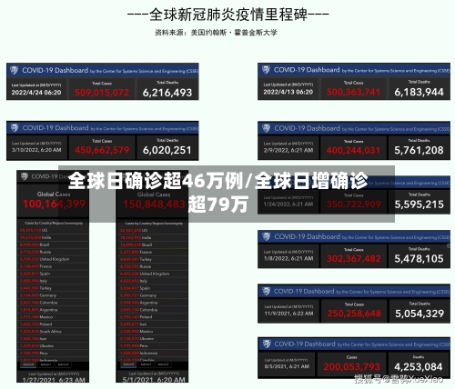 全球日确诊超46万例/全球日增确诊超79万-第3张图片
