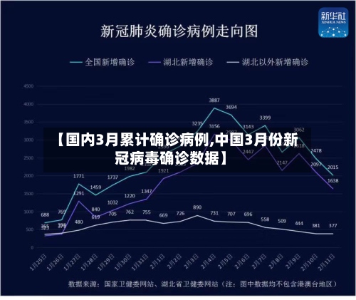 【国内3月累计确诊病例,中国3月份新冠病毒确诊数据】