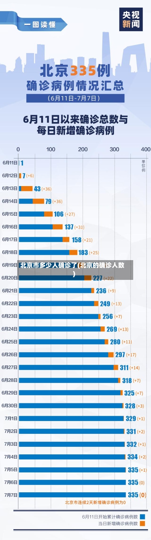 北京市多少人确诊了(北京的确诊人数)