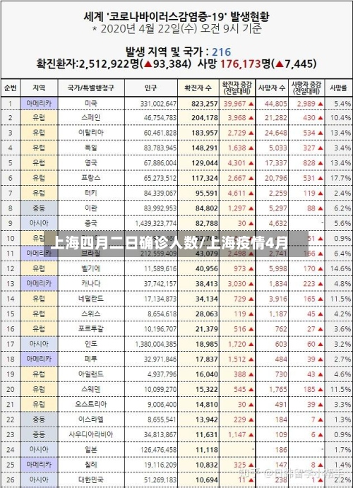 上海四月二日确诊人数/上海疫情4月