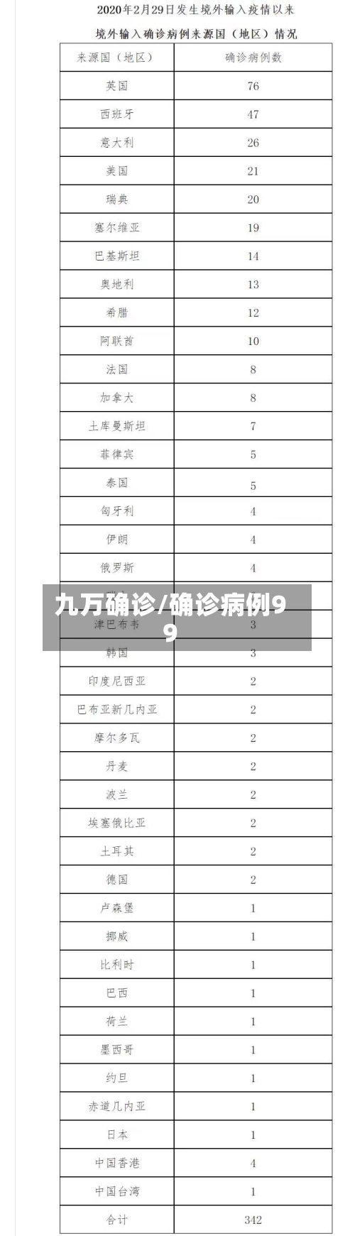九万确诊/确诊病例99-第2张图片