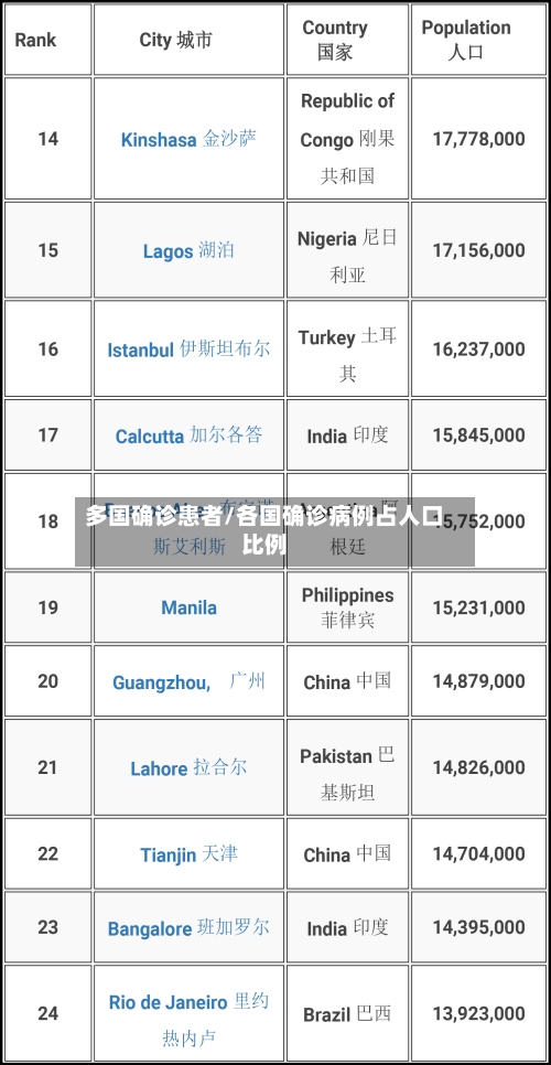 多国确诊患者/各国确诊病例占人口比例-第2张图片