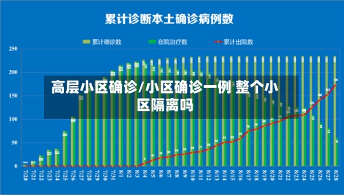 高层小区确诊/小区确诊一例 整个小区隔离吗