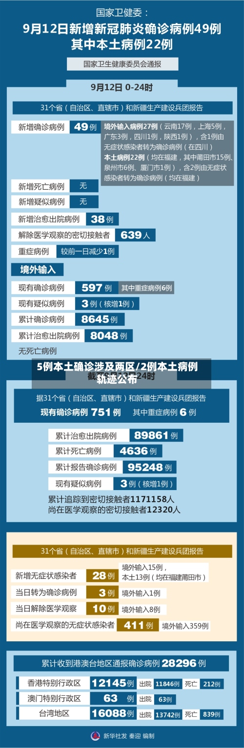 5例本土确诊涉及两区/2例本土病例轨迹公布