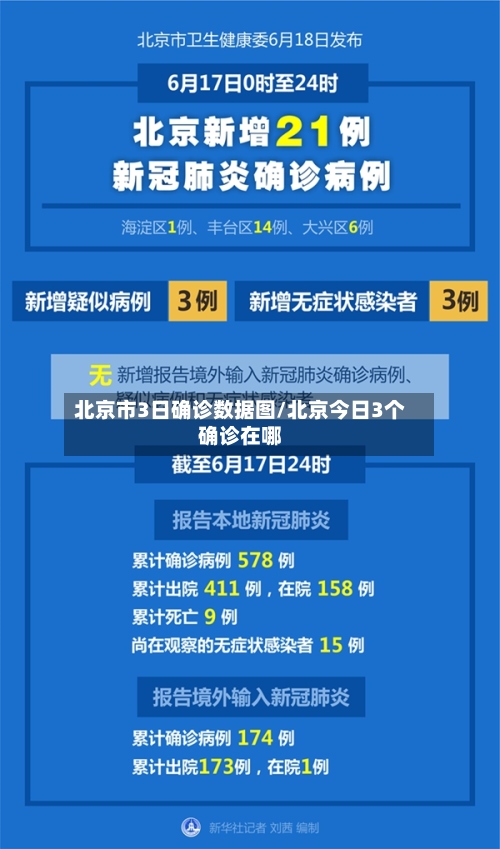 北京市3日确诊数据图/北京今日3个确诊在哪