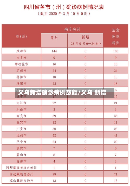 义乌新增确诊病例数额/义乌 新增