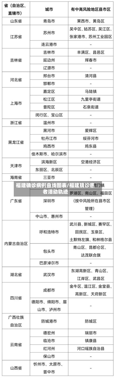 福建确诊病例曲线图表/福建确诊患者活动轨迹