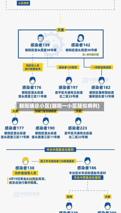 朝阳确诊小区(朝阳一小区疑似病例)-第2张图片
