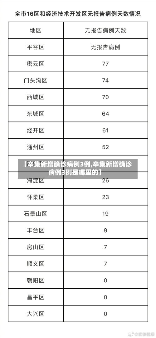 【辛集新增确诊病例3例,辛集新增确诊病例3例是哪里的】-第2张图片