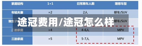 途冠费用/途冠怎么样