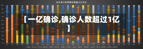 【一亿确诊,确诊人数超过1亿】