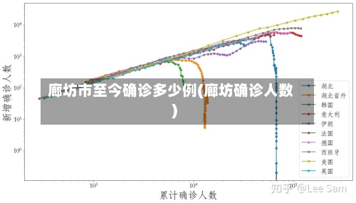 廊坊市至今确诊多少例(廊坊确诊人数)