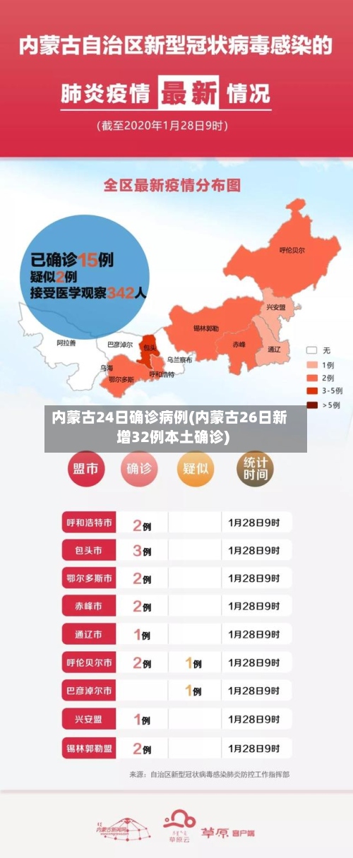 内蒙古24日确诊病例(内蒙古26日新增32例本土确诊)-第3张图片