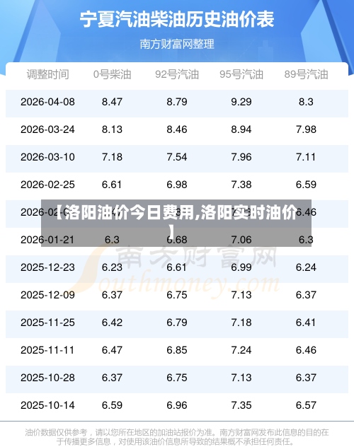 【洛阳油价今日费用,洛阳实时油价】