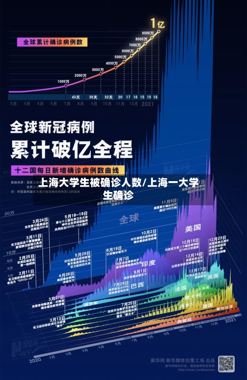 上海大学生被确诊人数/上海一大学生确诊