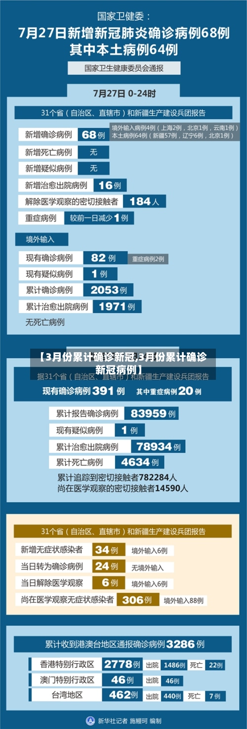 【3月份累计确诊新冠,3月份累计确诊新冠病例】