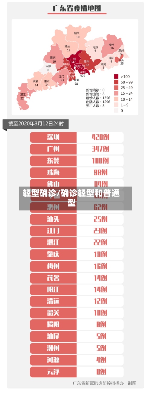 轻型确诊/确诊轻型和普通型-第2张图片