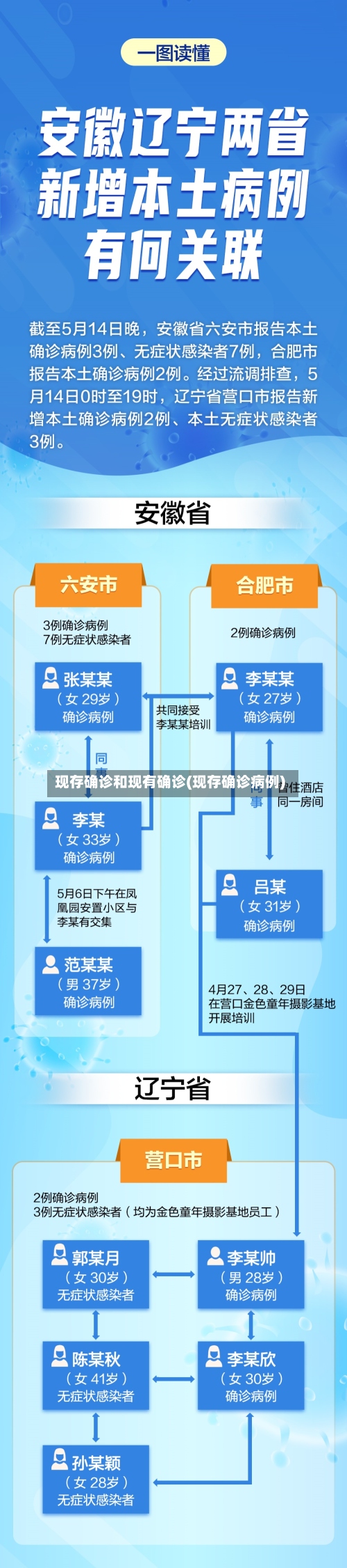 现存确诊和现有确诊(现存确诊病例)
