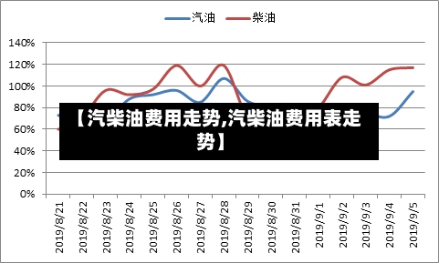 【汽柴油费用走势,汽柴油费用表走势】