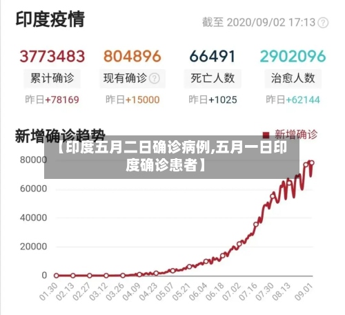 【印度五月二日确诊病例,五月一日印度确诊患者】