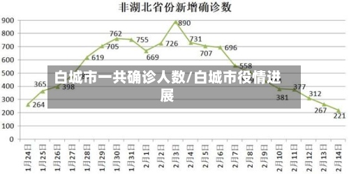 白城市一共确诊人数/白城市役情进展