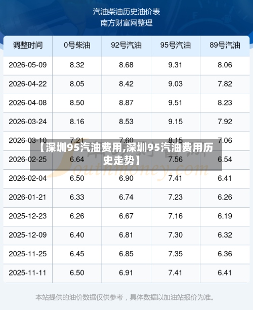 【深圳95汽油费用,深圳95汽油费用历史走势】