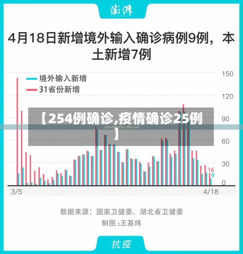 【254例确诊,疫情确诊25例】-第3张图片