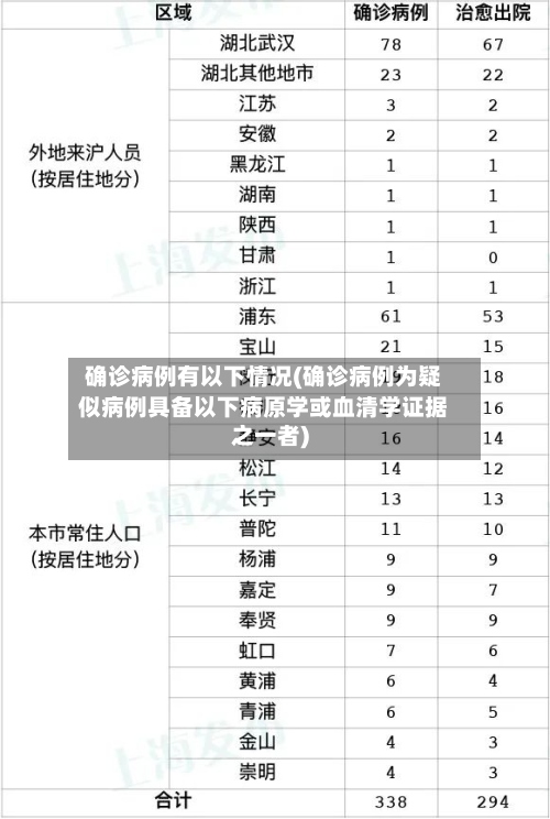 确诊病例有以下情况(确诊病例为疑似病例具备以下病原学或血清学证据之一者)