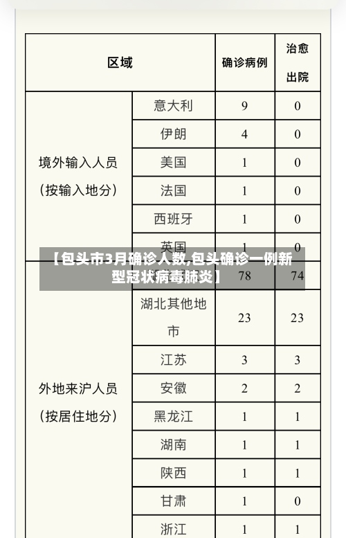【包头市3月确诊人数,包头确诊一例新型冠状病毒肺炎】-第2张图片