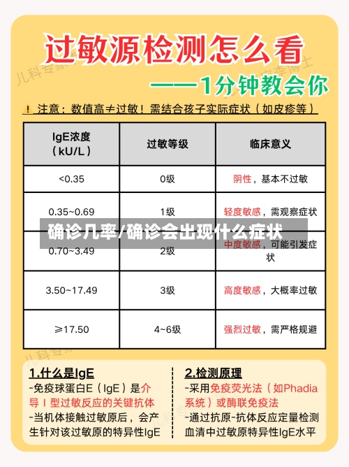 确诊几率/确诊会出现什么症状