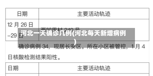 河北一天确诊几例(河北每天新增病例)
