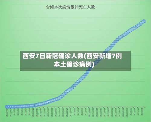 西安7日新冠确诊人数(西安新增7例本土确诊病例)