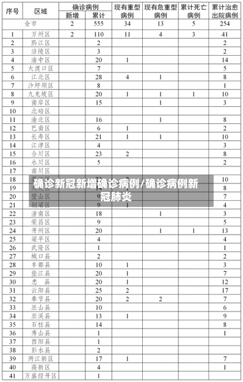 确诊新冠新增确诊病例/确诊病例新冠肺炎