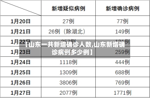 【山东一共新增确诊人数,山东新增确诊病例多少例】-第2张图片