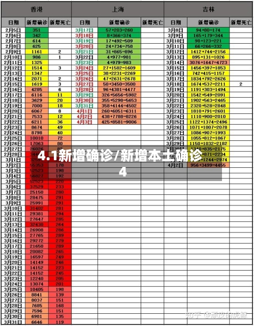 4.1新增确诊/新增本土确诊4-第2张图片