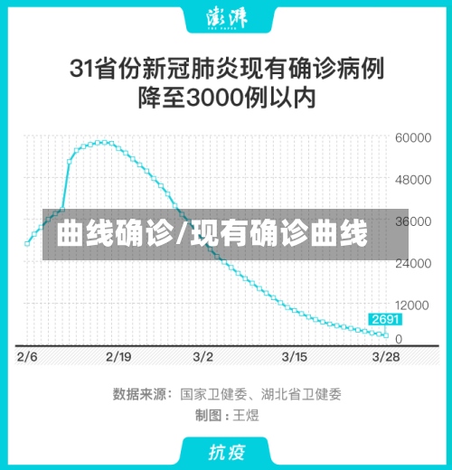 曲线确诊/现有确诊曲线