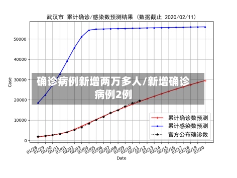 确诊病例新增两万多人/新增确诊病例2例-第2张图片